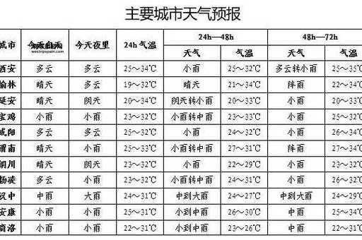 本地15天天气预报下(什么时候下雨)