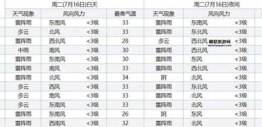 十五天气预报15天(要带伞出门的时间)