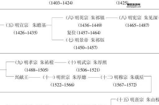 明朝宗室谱系详解：从太祖到末代皇室的世系图