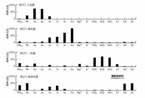 顺义PM2.5浓度变化趋势及空气污染治理分析