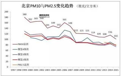 如何应对北京的空气污染？解析最新PM2.5与PM10数据