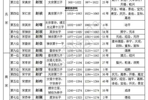 宋朝历代皇帝列表及简介：从赵匡胤到南宋终结